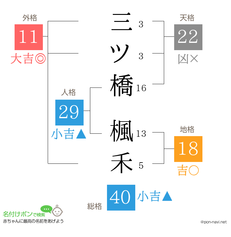 三ツ橋 楓禾さんの姓名判断結果