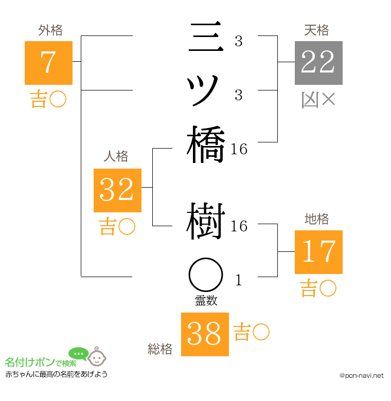 三ツ橋 樹さんの姓名判断結果