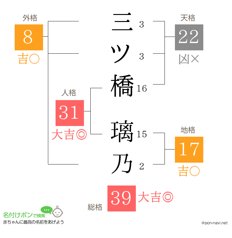 三ツ橋 璃乃さんの姓名判断結果