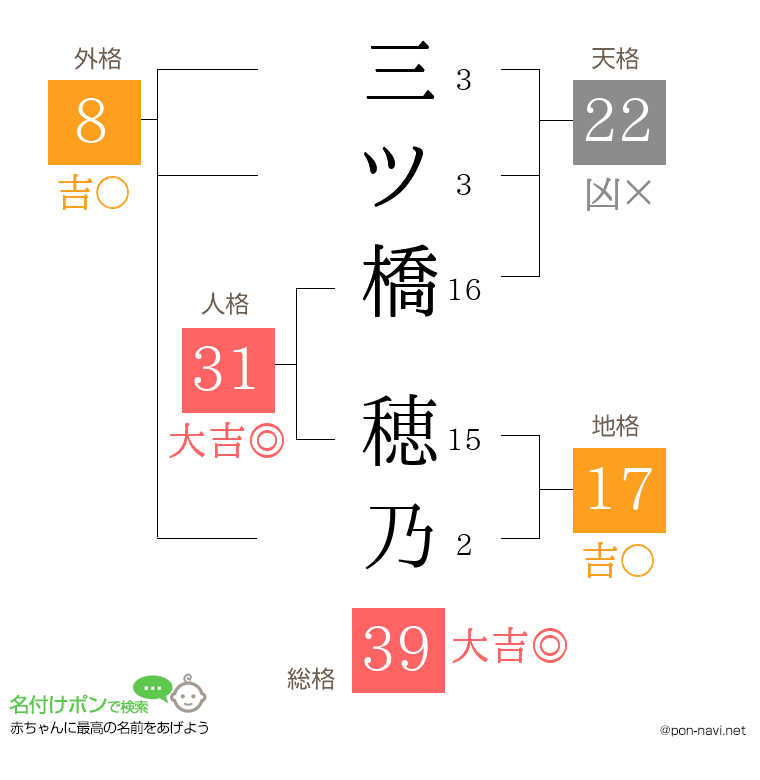 三ツ橋 穂乃さんの姓名判断結果