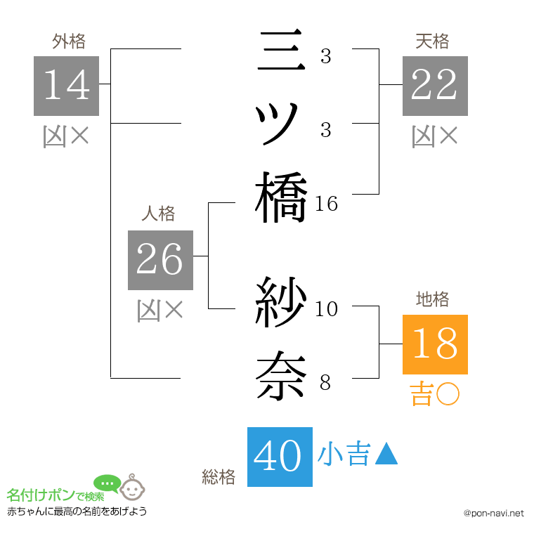 三ツ橋 紗奈さんの姓名判断結果