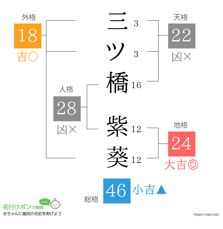 三ツ橋 紫葵さんの姓名判断結果