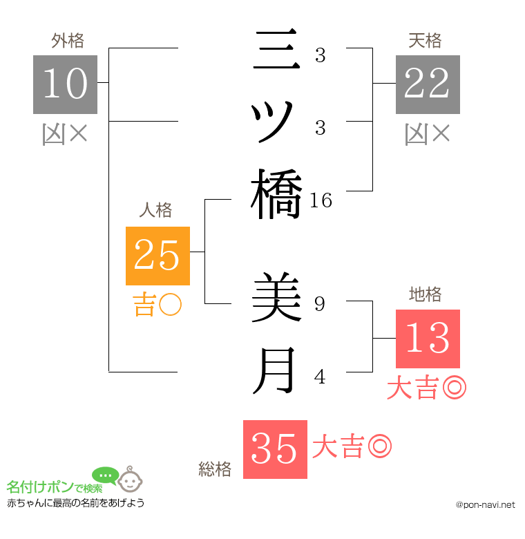 三ツ橋 美月さんの姓名判断結果