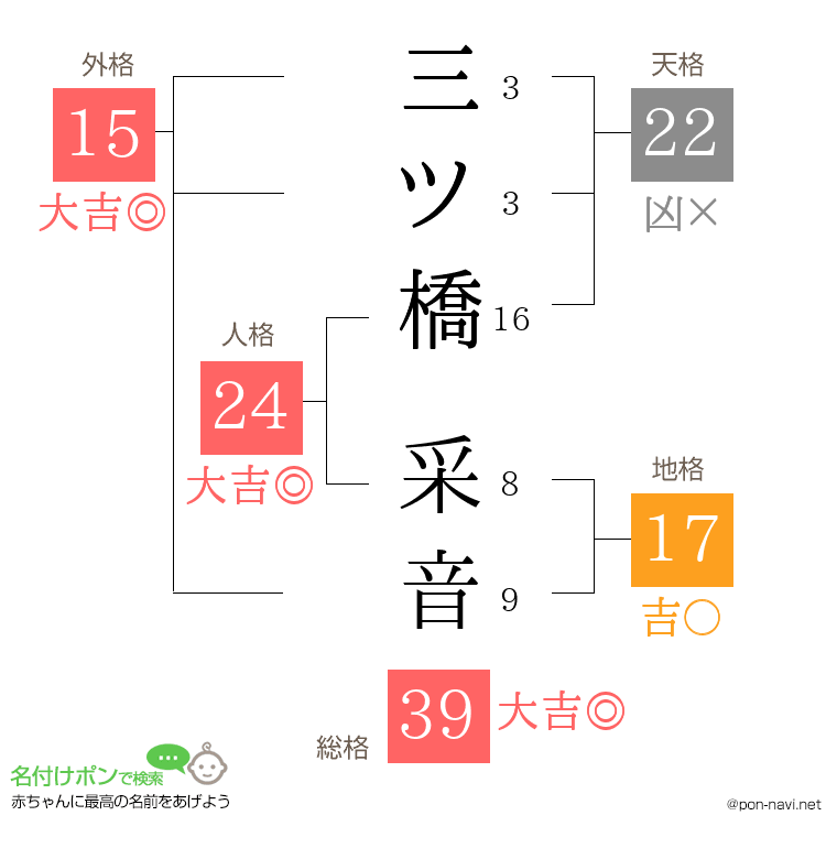 三ツ橋 采音さんの姓名判断結果
