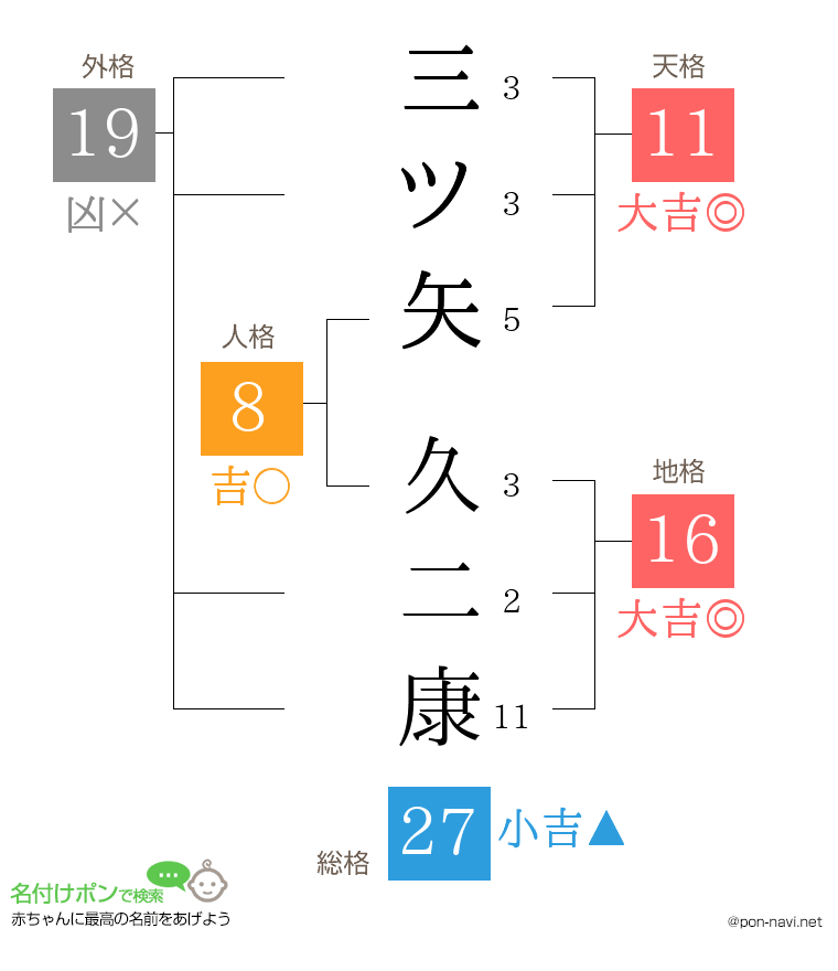 三ツ矢 久二康さんの姓名判断結果