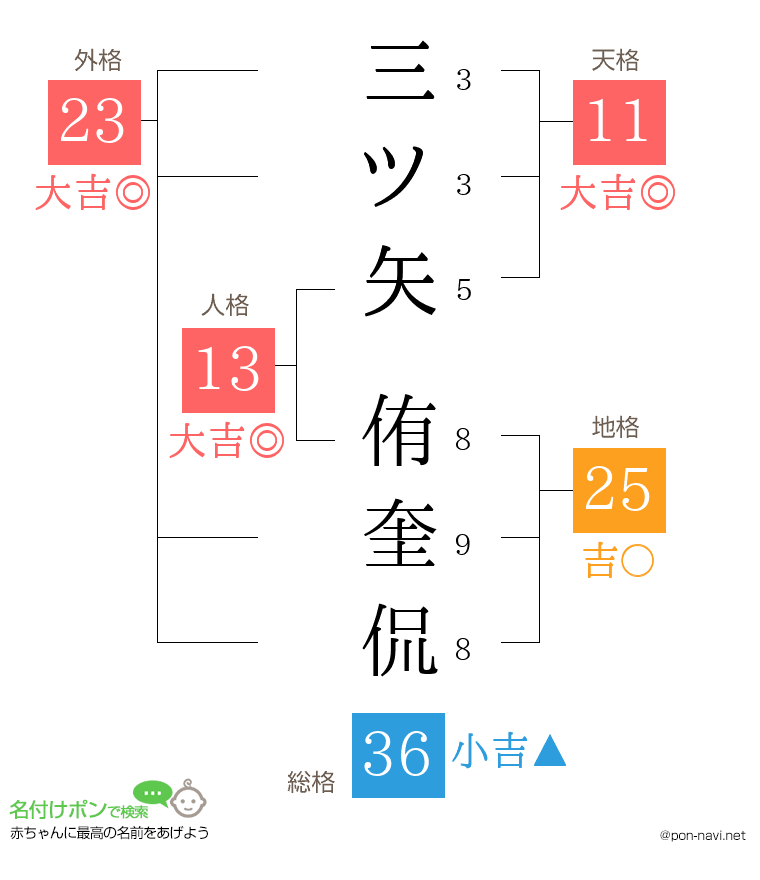 三ツ矢 侑奎侃さんの姓名判断結果