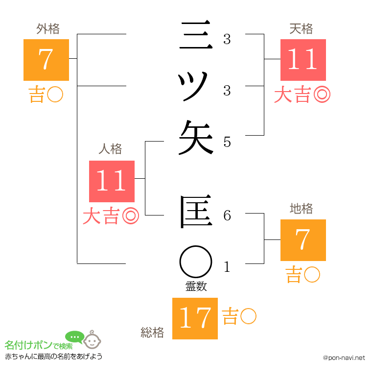 三ツ矢 匡さんの姓名判断結果