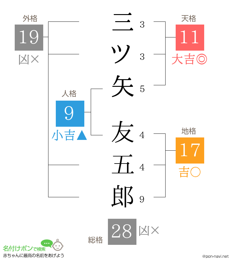 三ツ矢 友五郎さんの姓名判断結果