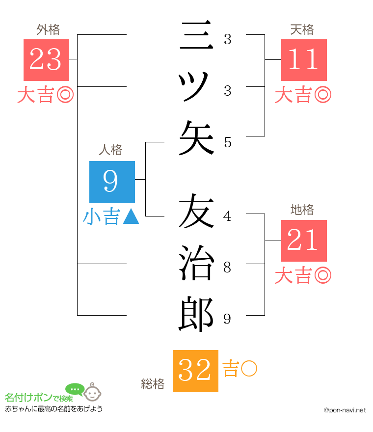 三ツ矢 友治郎さんの姓名判断結果