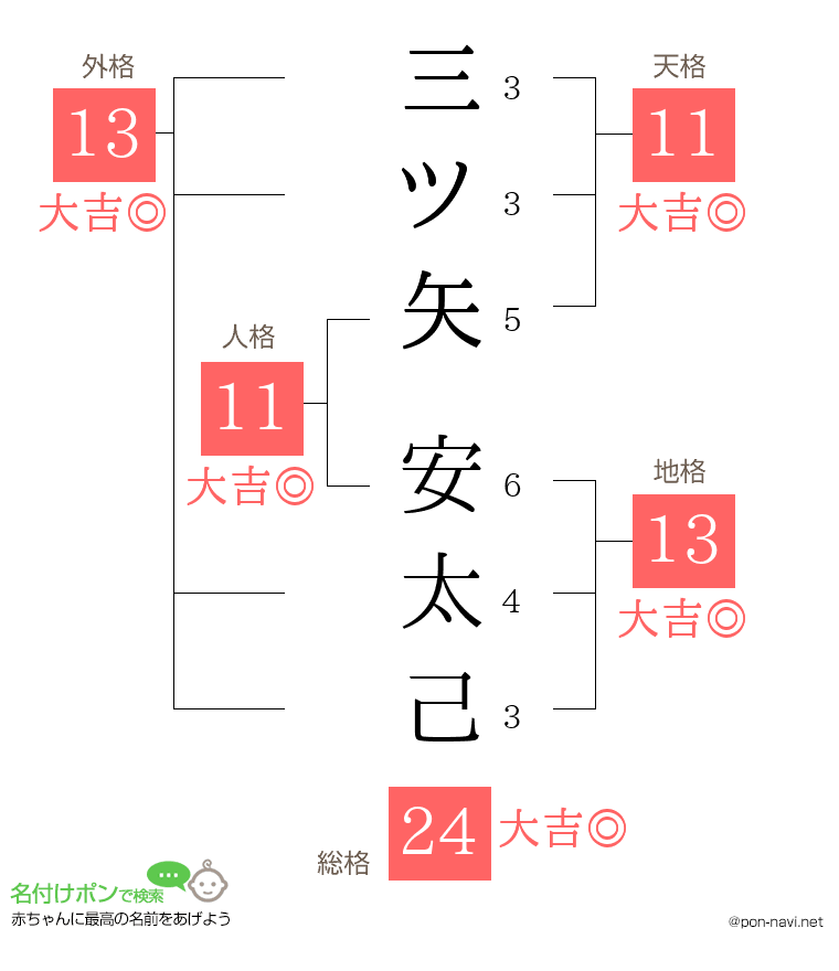 三ツ矢 安太己さんの姓名判断結果