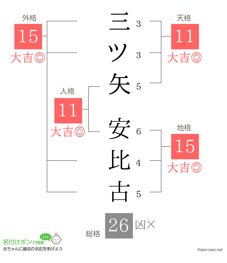 三ツ矢 安比古さんの姓名判断結果