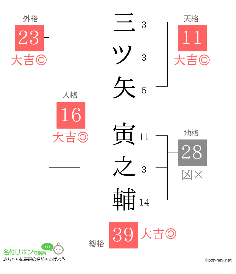三ツ矢 寅之輔さんの姓名判断結果