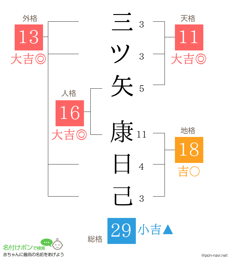 三ツ矢 康日己さんの姓名判断結果