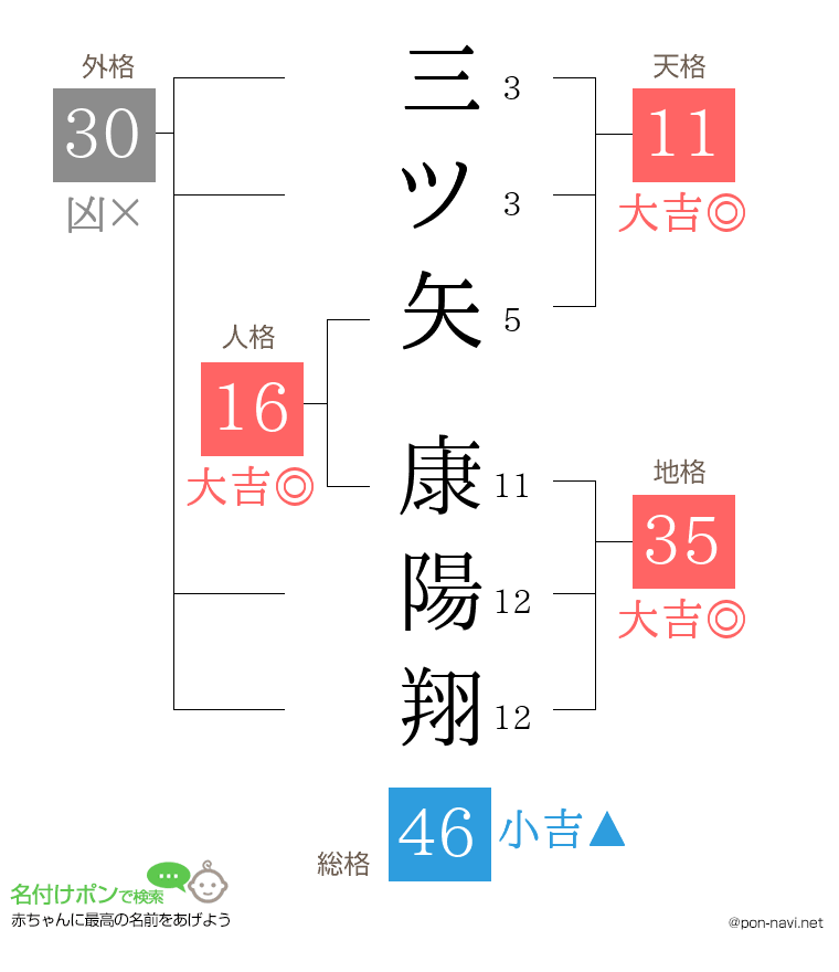 三ツ矢 康陽翔さんの姓名判断結果