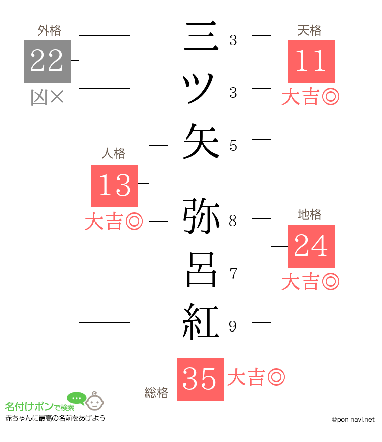 三ツ矢 弥呂紅さんの姓名判断結果