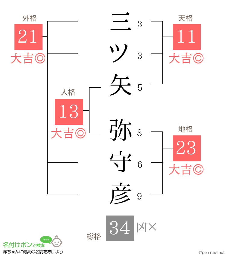 三ツ矢 弥守彦さんの姓名判断結果
