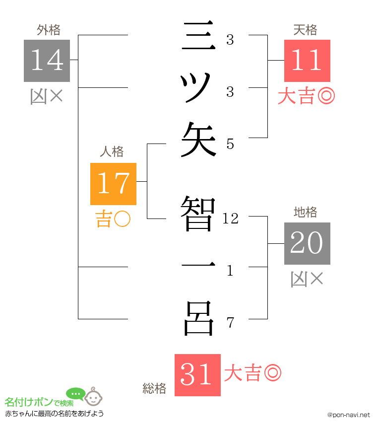 三ツ矢 智一呂さんの姓名判断結果