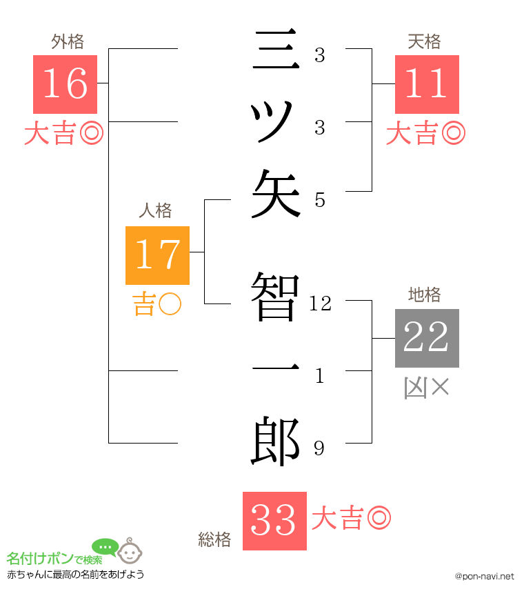 三ツ矢 智一郎さんの姓名判断結果