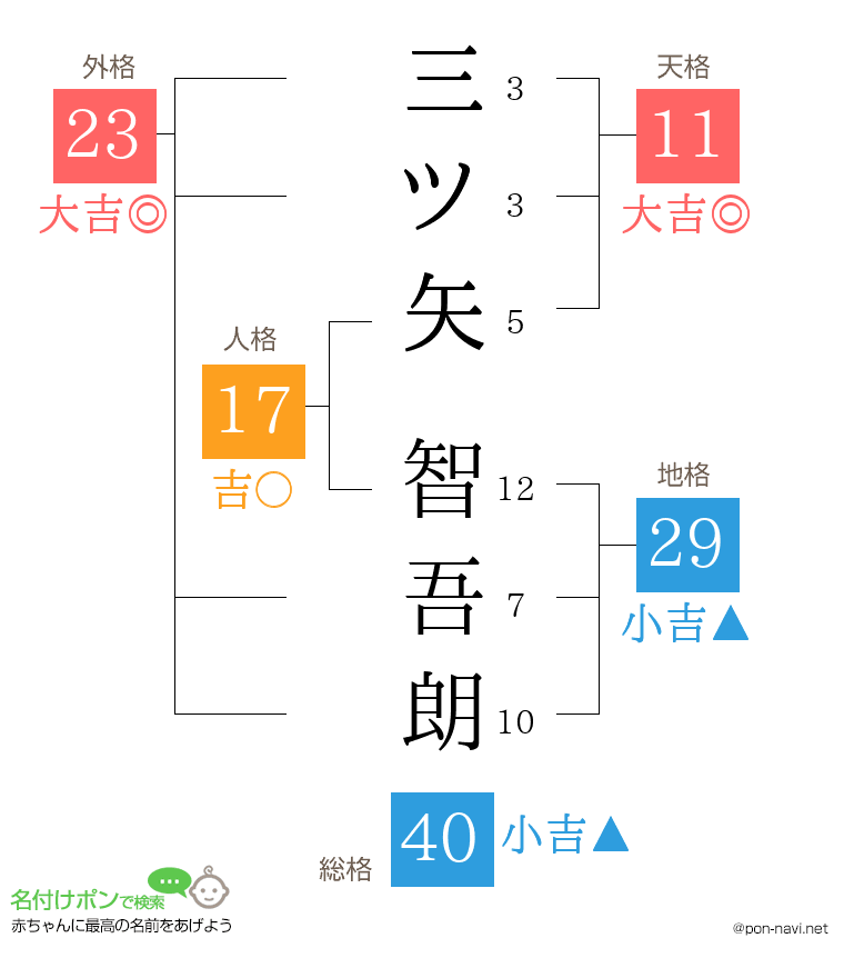 三ツ矢 智吾朗さんの姓名判断結果