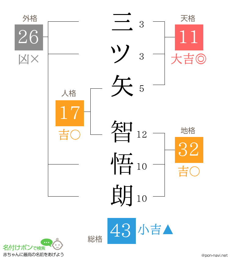 三ツ矢 智悟朗さんの姓名判断結果