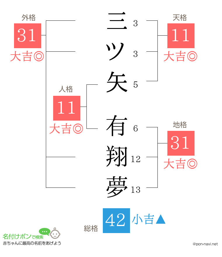 三ツ矢 有翔夢さんの姓名判断結果