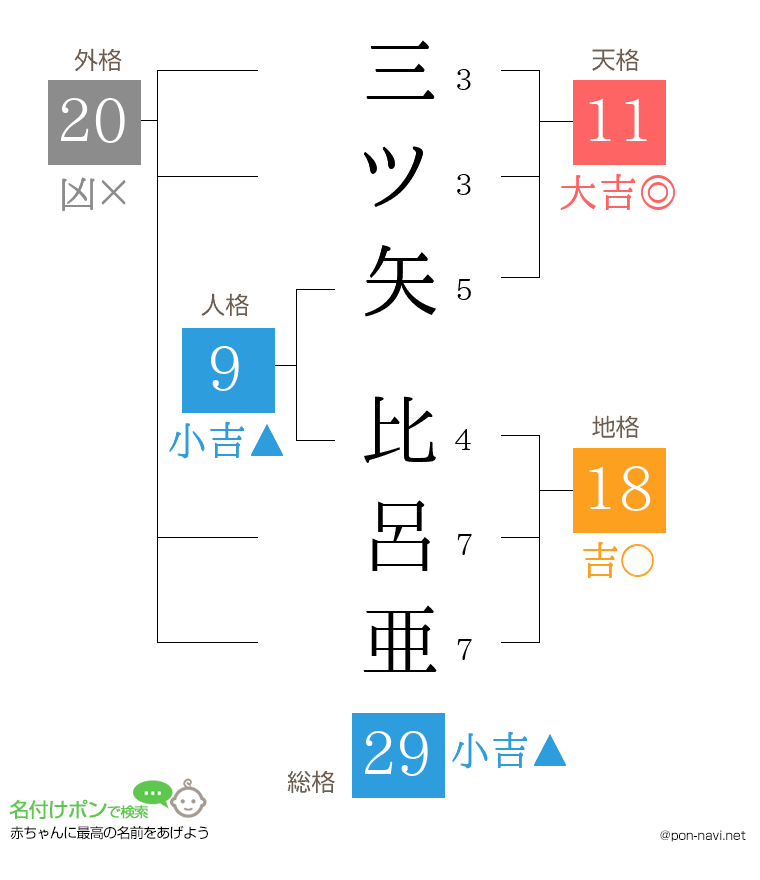 三ツ矢 比呂亜さんの姓名判断結果
