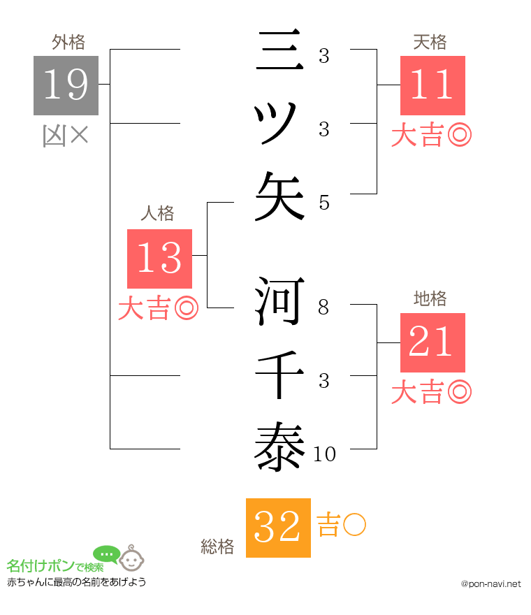 三ツ矢 河千泰さんの姓名判断結果