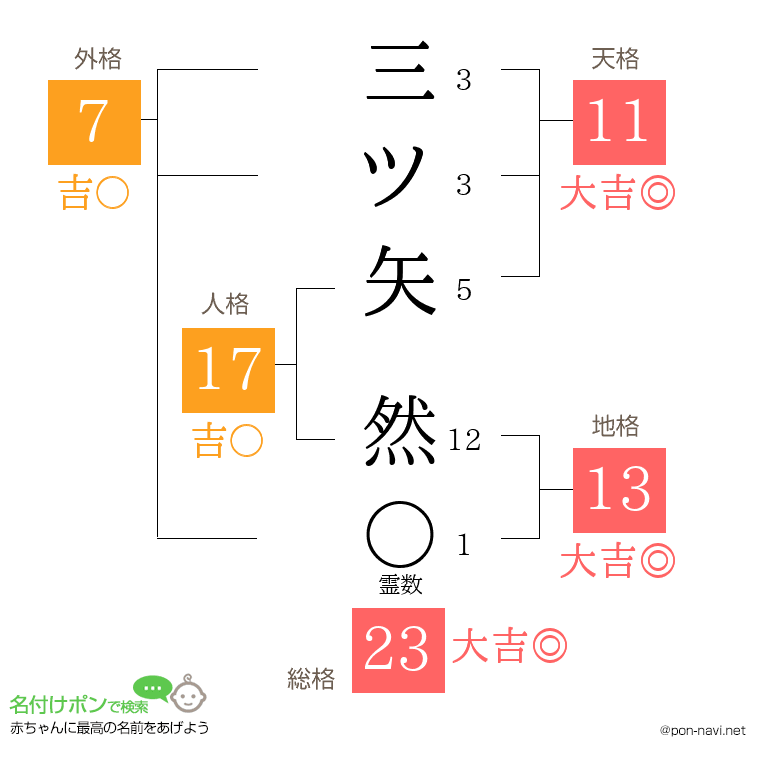 三ツ矢 然さんの姓名判断結果