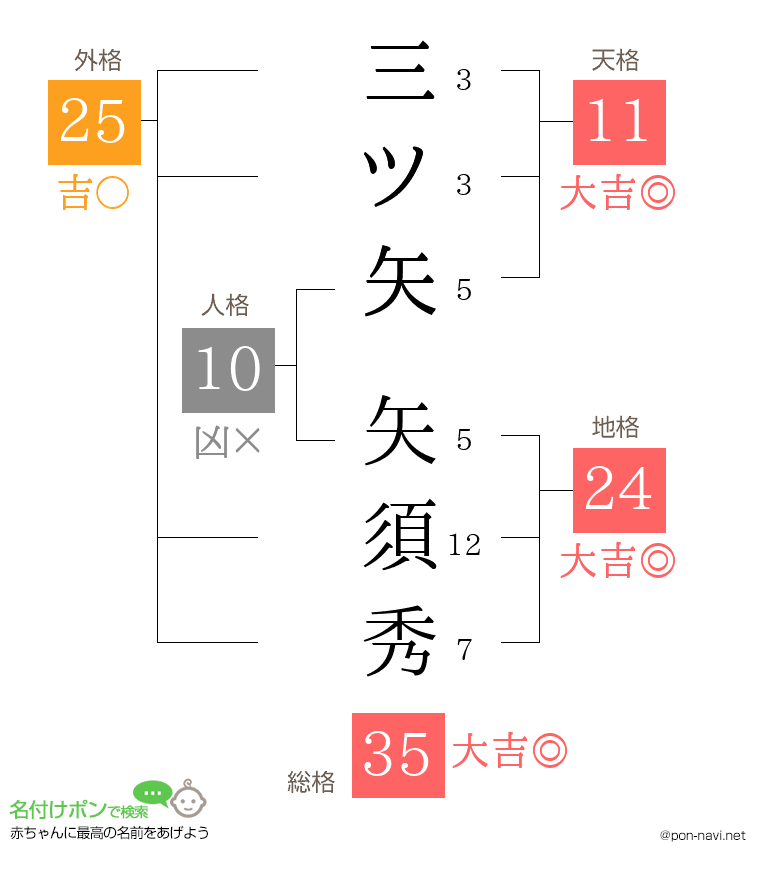 三ツ矢 矢須秀さんの姓名判断結果