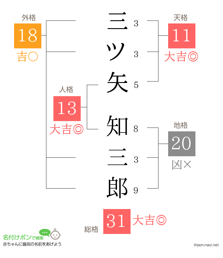 三ツ矢 知三郎さんの姓名判断結果