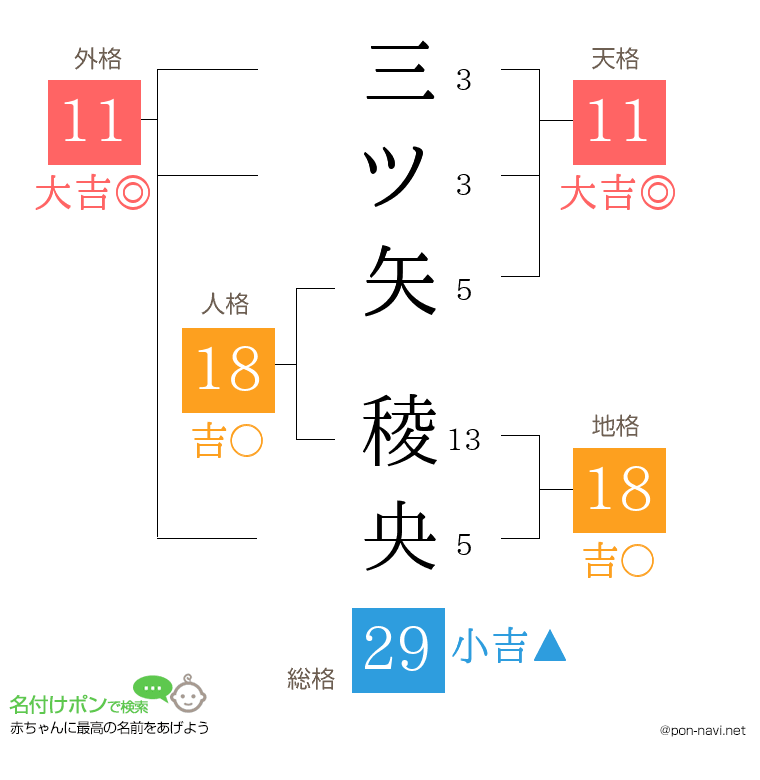 三ツ矢 稜央さんの姓名判断結果
