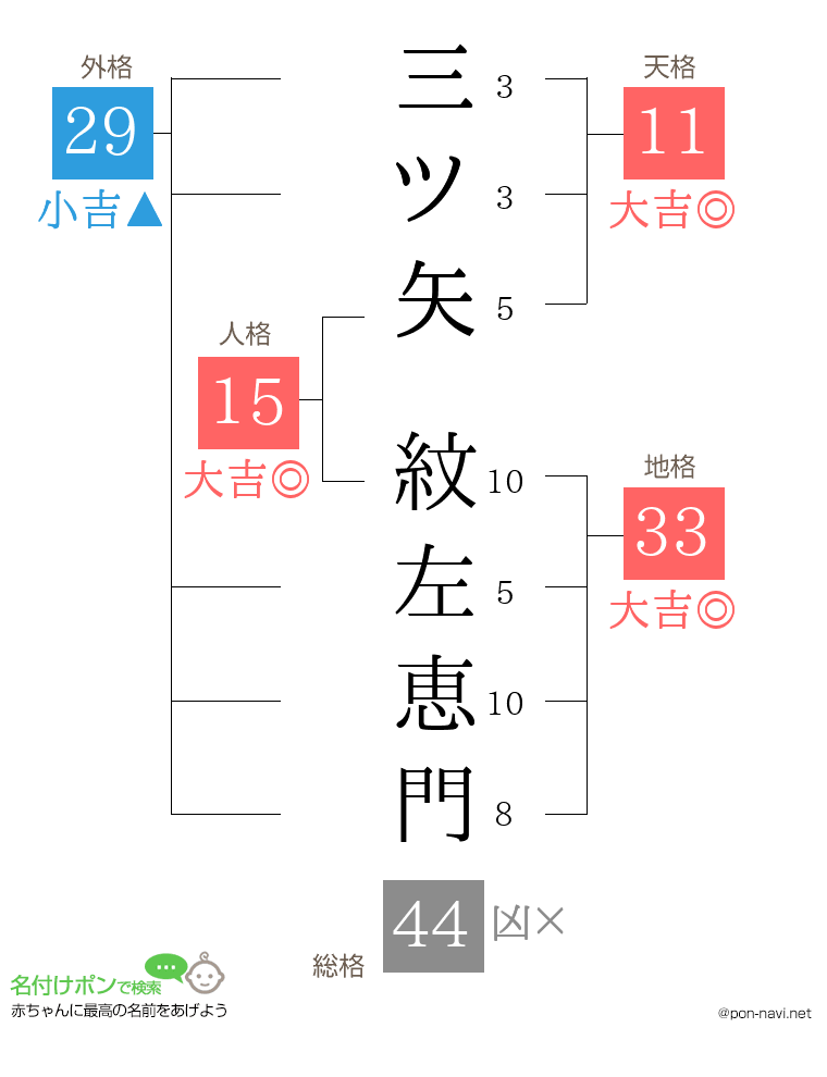 三ツ矢 紋左恵門さんの姓名判断結果