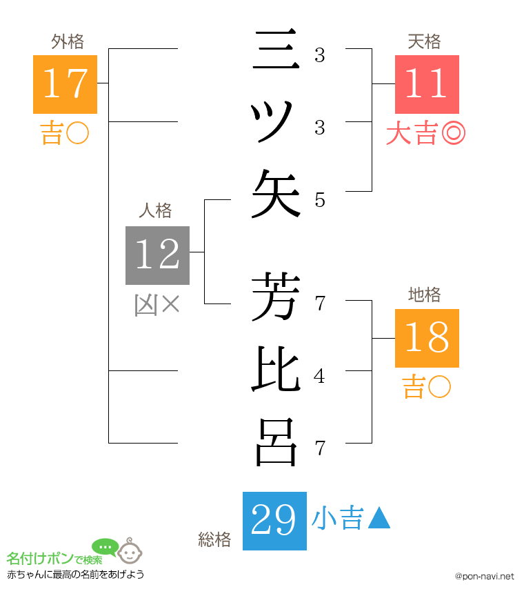 三ツ矢 芳比呂さんの姓名判断結果