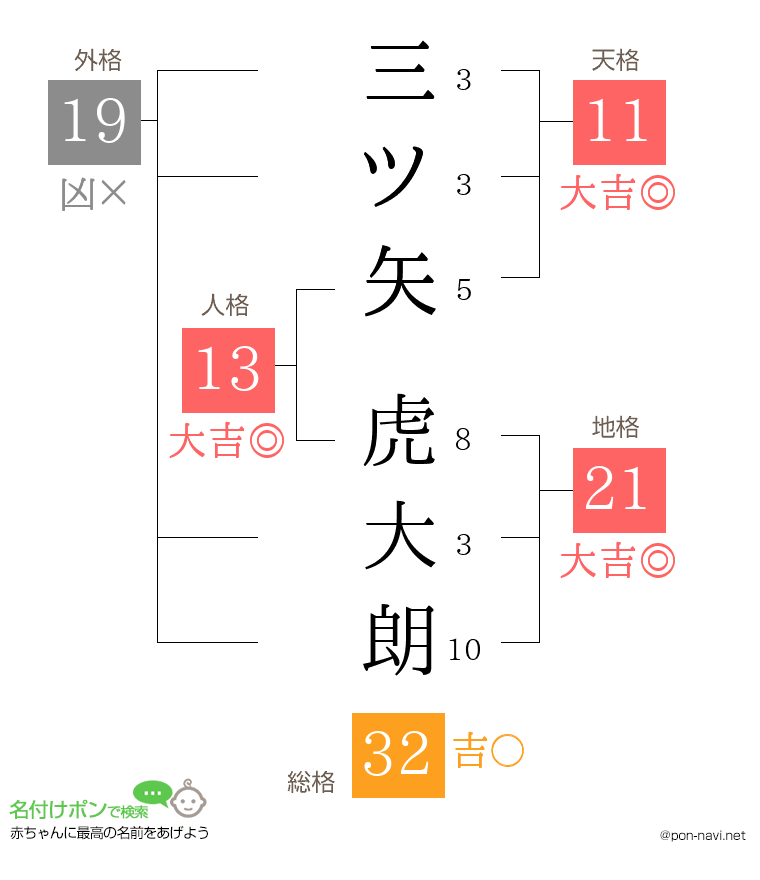 三ツ矢 虎大朗さんの姓名判断結果