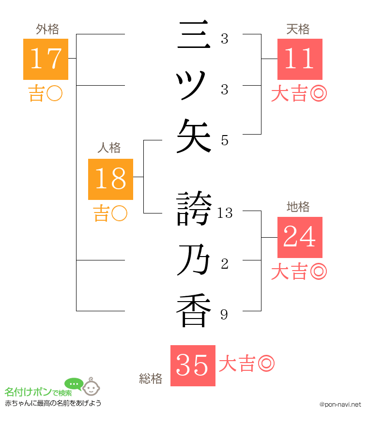 三ツ矢 誇乃香さんの姓名判断結果