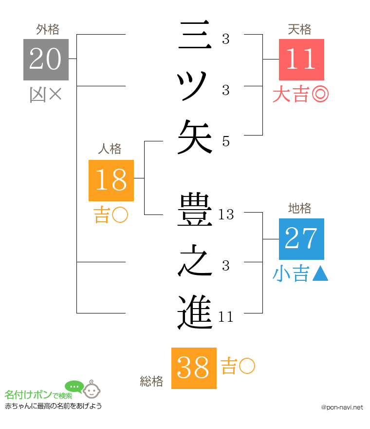 三ツ矢 豊之進さんの姓名判断結果