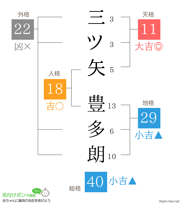 三ツ矢 豊多朗さんの姓名判断結果