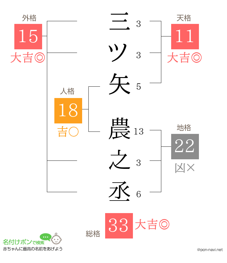 三ツ矢 農之丞さんの姓名判断結果
