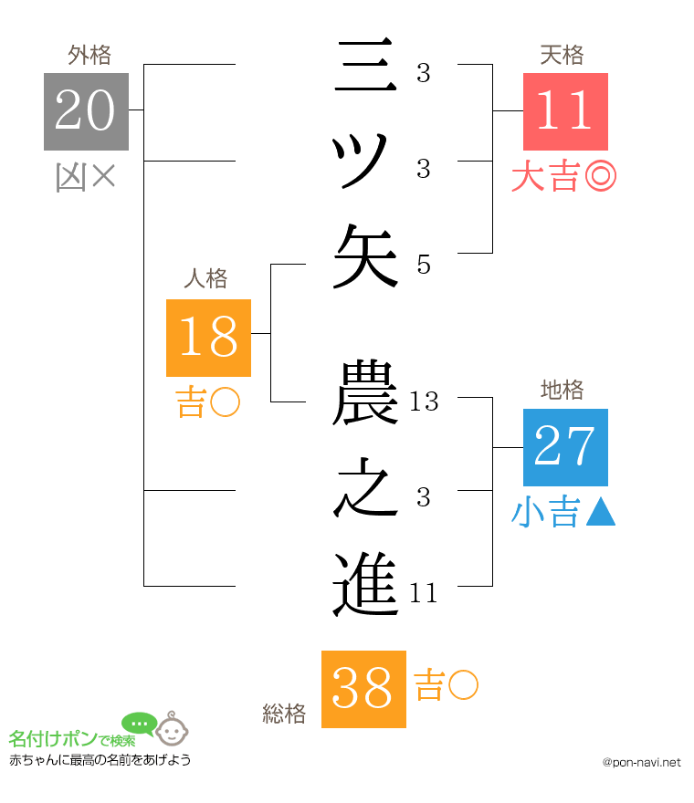 三ツ矢 農之進さんの姓名判断結果