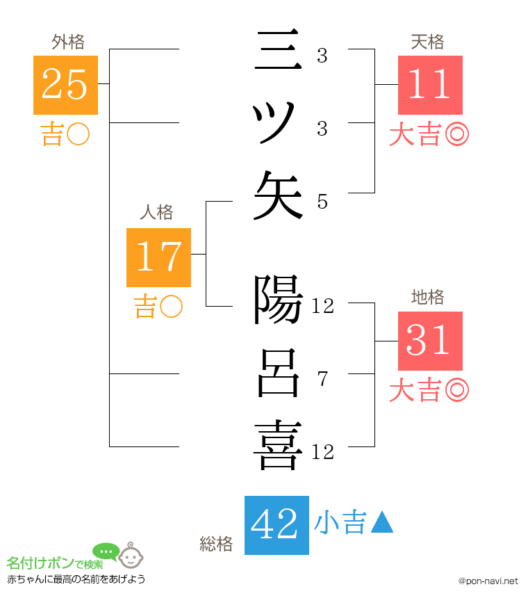 三ツ矢 陽呂喜さんの姓名判断結果