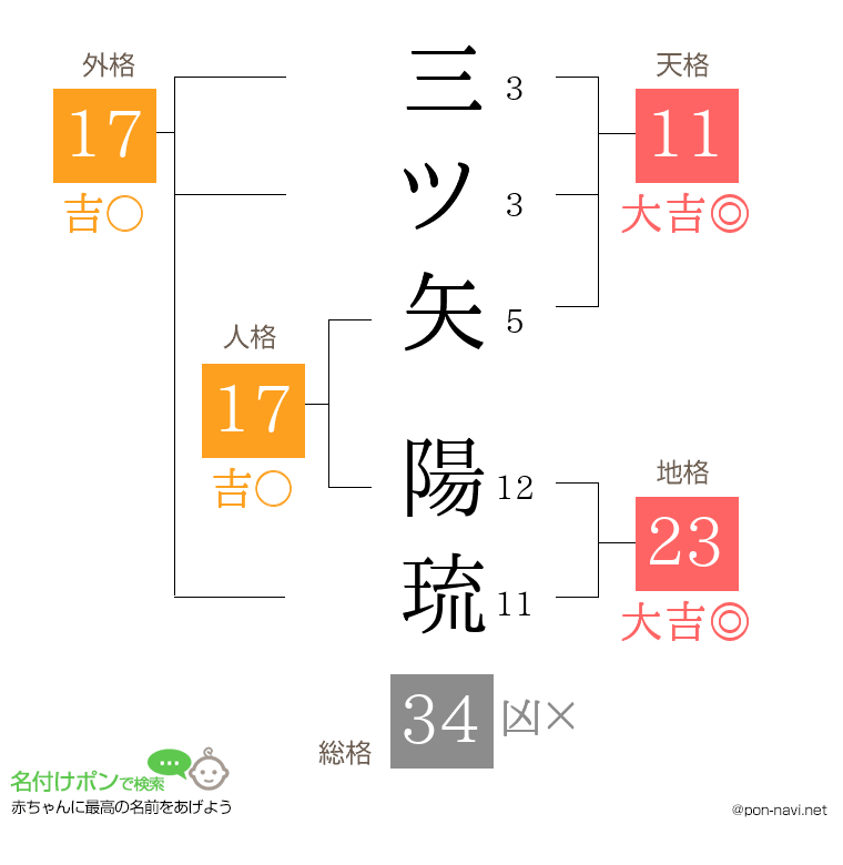 三ツ矢 陽琉さんの姓名判断結果