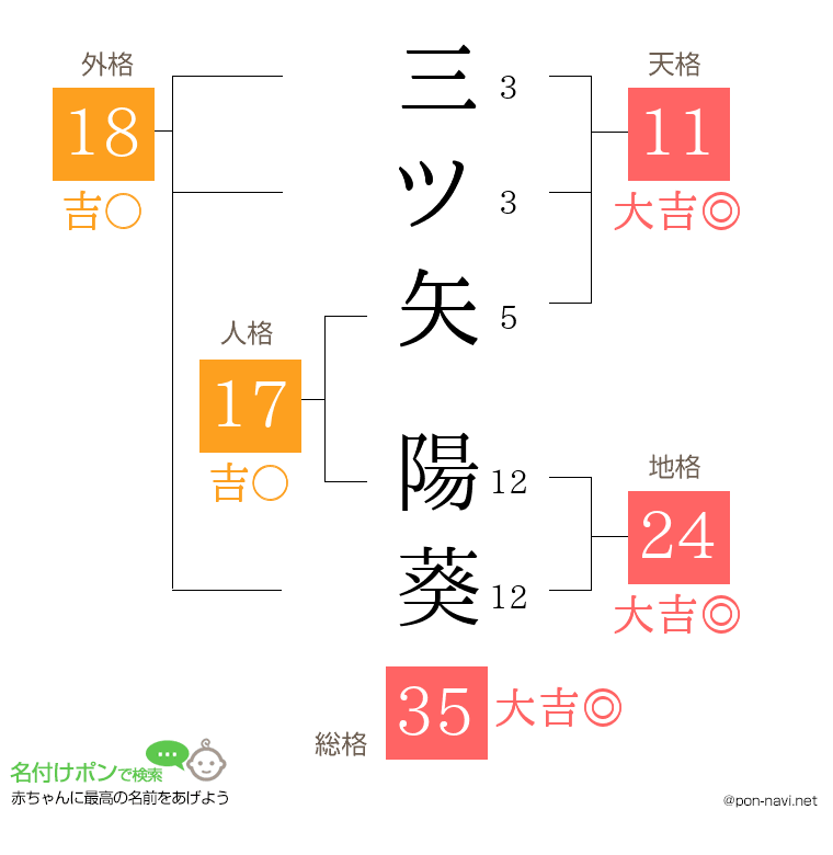 三ツ矢 陽葵さんの姓名判断結果