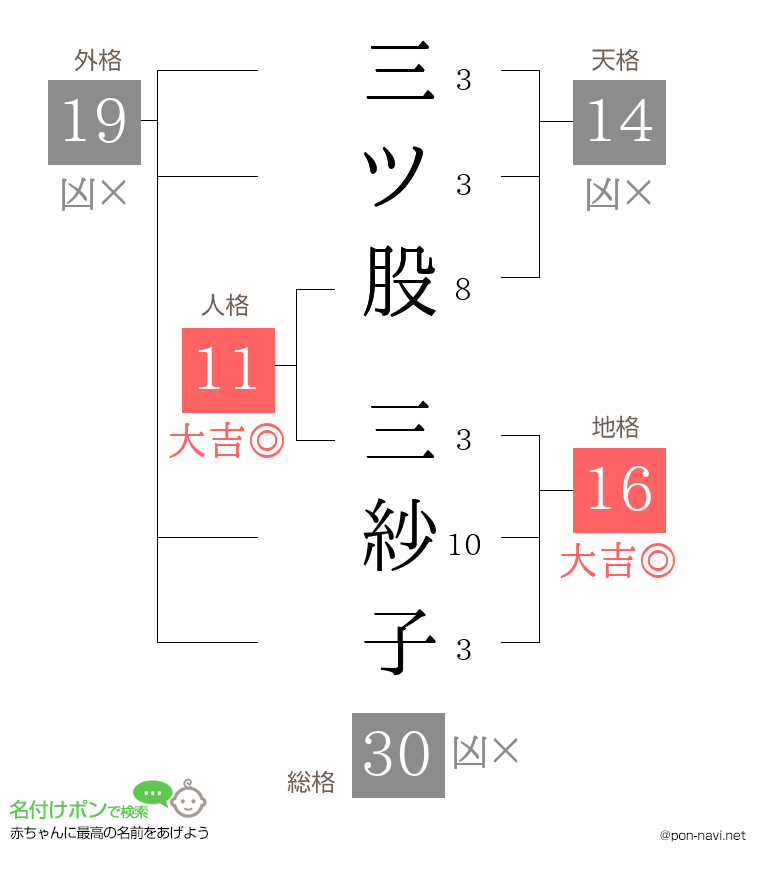 三ツ股 三紗子さんの姓名判断結果