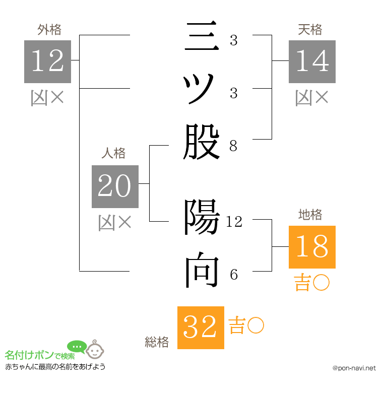 三ツ股 陽向さんの姓名判断結果