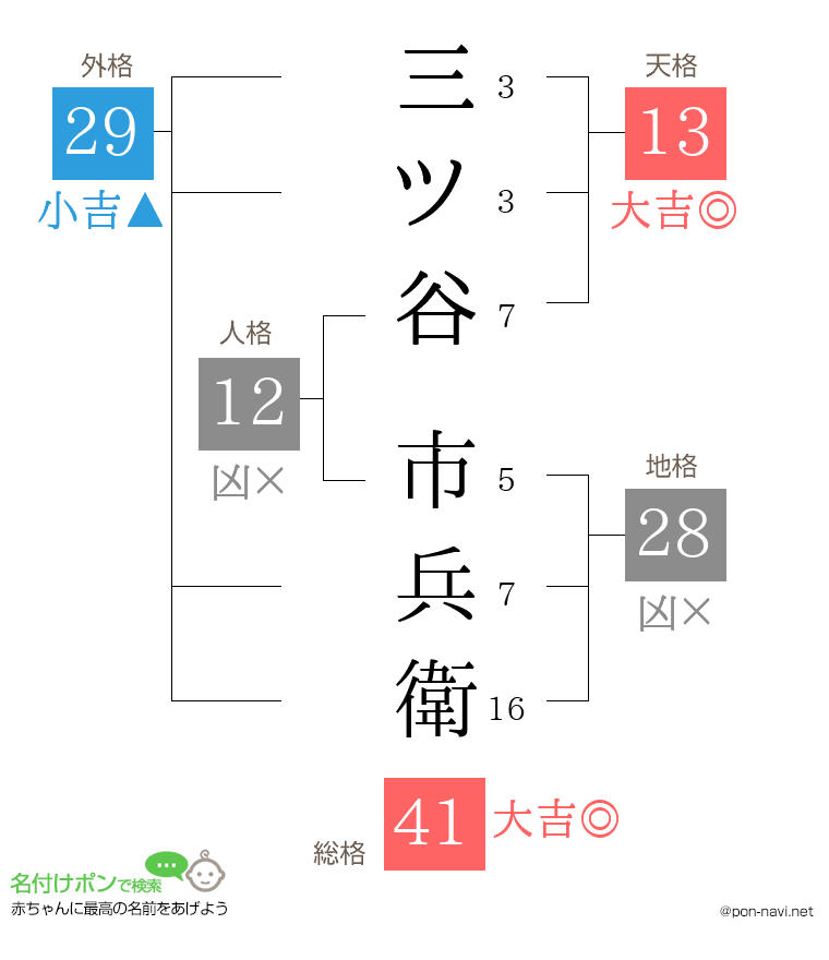 三ツ谷 市兵衛さんの姓名判断結果
