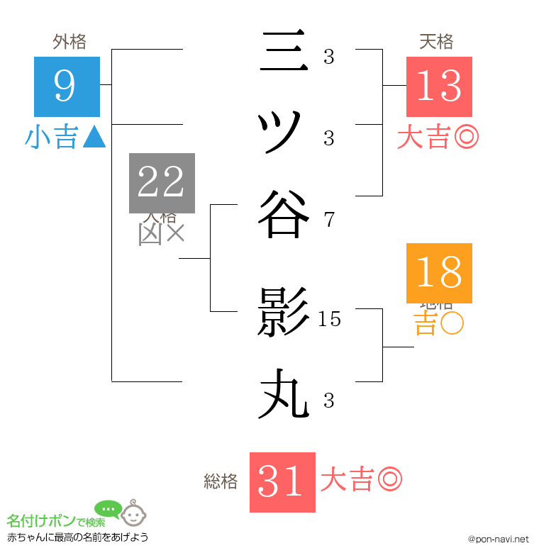 三ツ谷 影丸さんの姓名判断結果