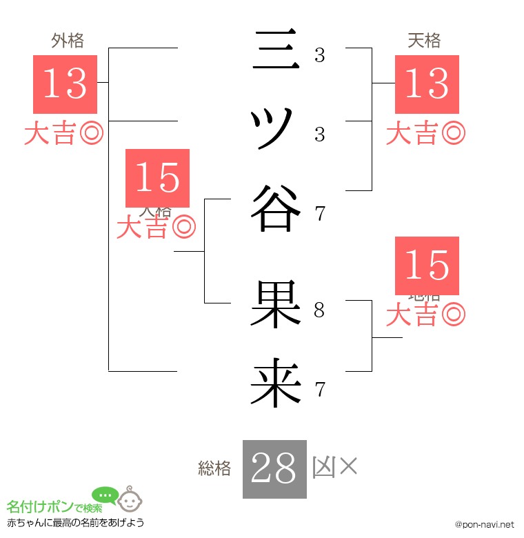 三ツ谷 果来さんの姓名判断結果