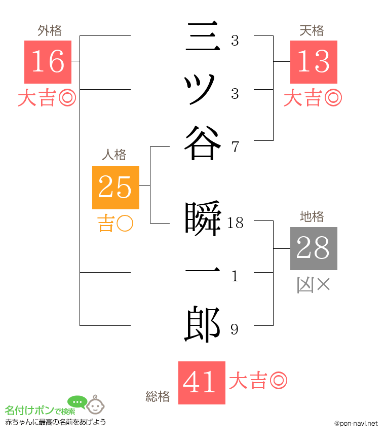 三ツ谷 瞬一郎さんの姓名判断結果