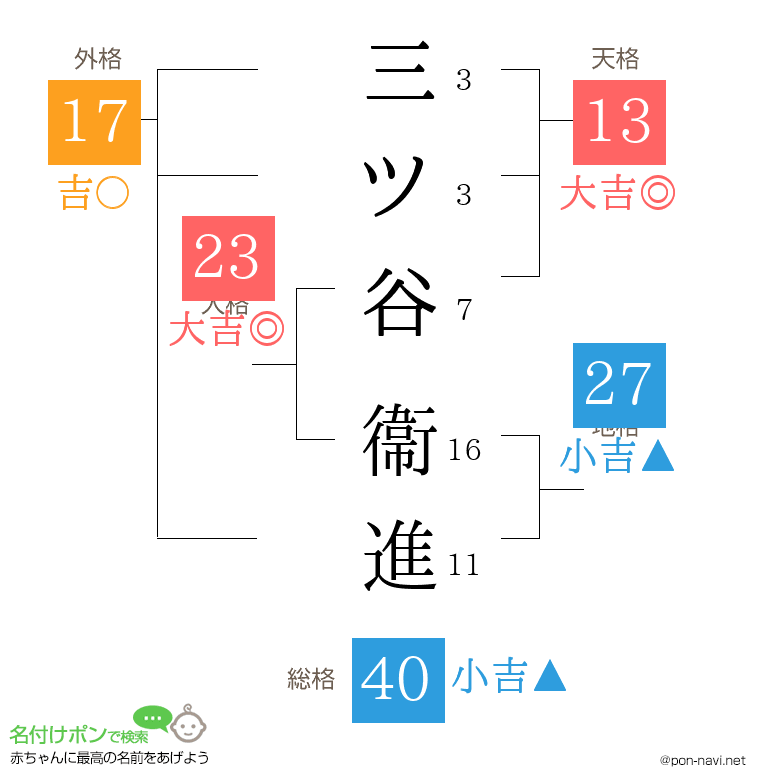 三ツ谷 衞進さんの姓名判断結果