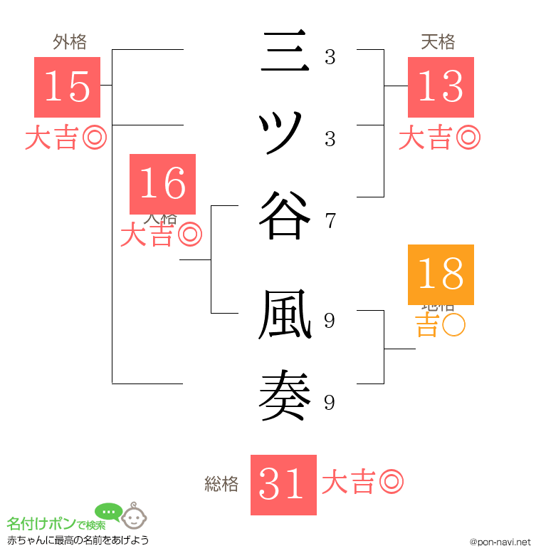 三ツ谷 風奏さんの姓名判断結果